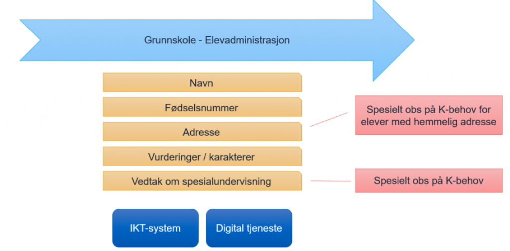 En oppgave i grunnskole med tilhørende informasjonstyper, og IKT-system og digital tjeneste som benyttes til informasjonsbehandlignen.