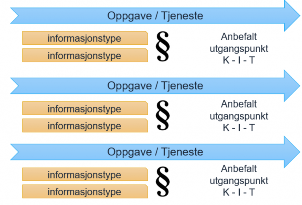 Tre oppgaver, med informasjonstyper, paragraftegn som representerer regelverkskrav og anbefalt utgangspunkt for K, I og T.