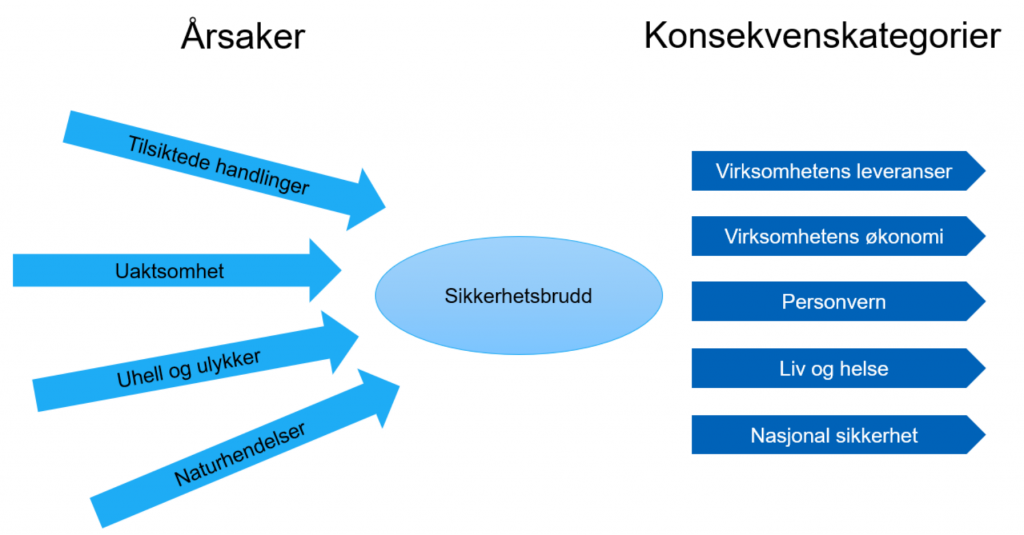 Sløyfediagram viser ulike årsaker til sikkerhetsbrudd og ulike kategorier konsekvensene av sikkerhetsbrudd kan sorteres i.