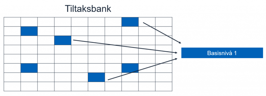 Piler fra elementer i en tiltaksbank peker til en representasjon av Basisnivå 1.