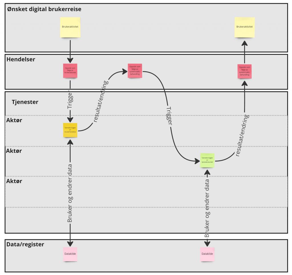 Eksempel på elementene i Kart for tjenestekjeder. I den digitale brukerreisen er det lapper som beskriver aktiviteter bruker utfører. I raden for hendelser er det lapper som viser hvilke hendelser som oppstår. I raden for tjenester er det lapper over tjenestene som trigges og hvilke aktører som leverer tjenestene. I raden for data og registre er det lapper som viser hvilke datakilder tjenestene er avhengige av.