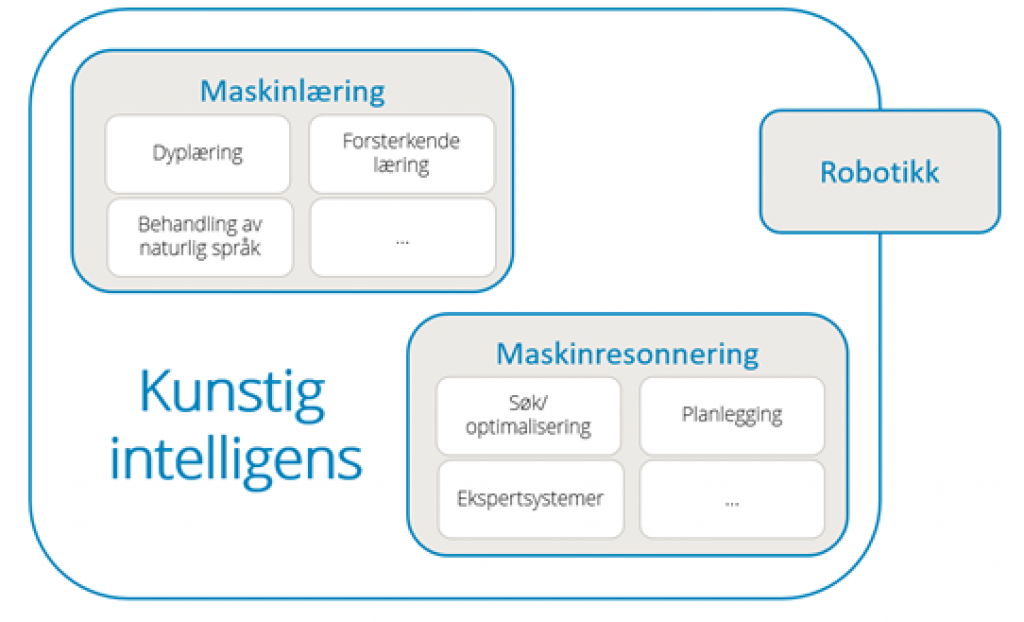 Figur som beskriver hva som er kunstig intelligens. Den viser maskinlæring og maskinressonering som to underkategorier av den overordnede kategorien kunstig intelligens.