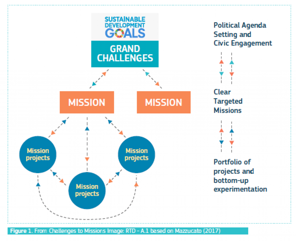 Bilde som illustrerer kjernen i Missions-tilnærmingen: Store utfordringer, Missions, og Missions-prosjekter.