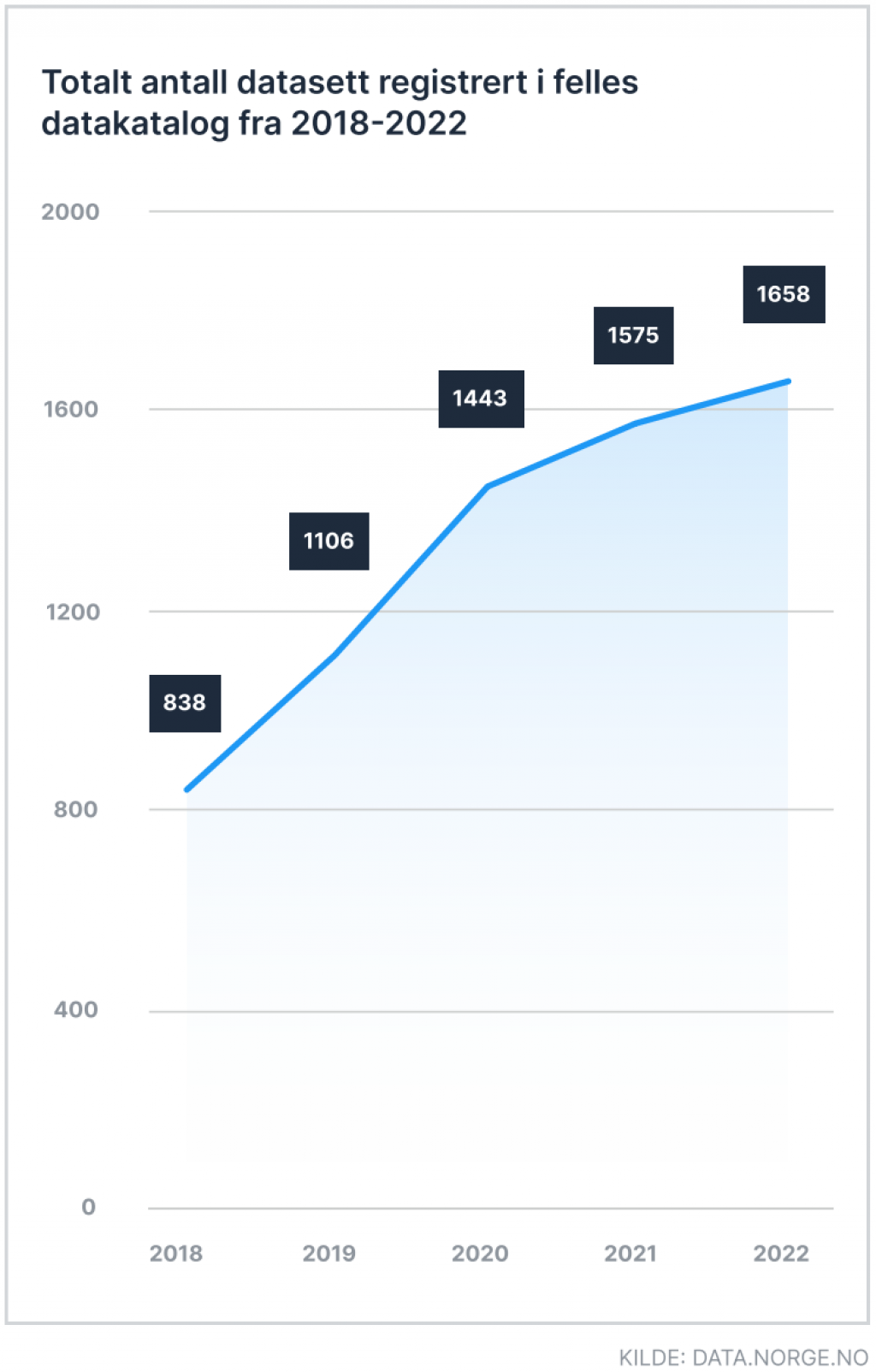 Graf som viser totalt antall datasett registrert i felles datakatalog fra 2018-2022