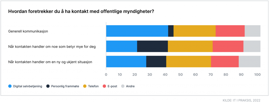 Liggende stolpediagram som viser hva slags form for kontakt med offentlige myndigheter som er foretrukket i ulike situasjoner