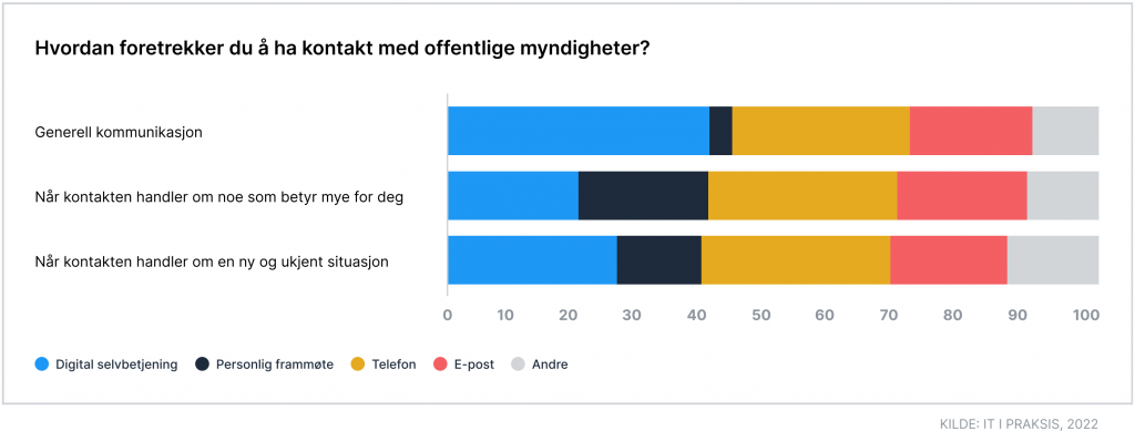 Liggende stolpediagram som viser hva slags form for kontakt med offentlige myndigheter som er foretrukket i ulike situasjoner 