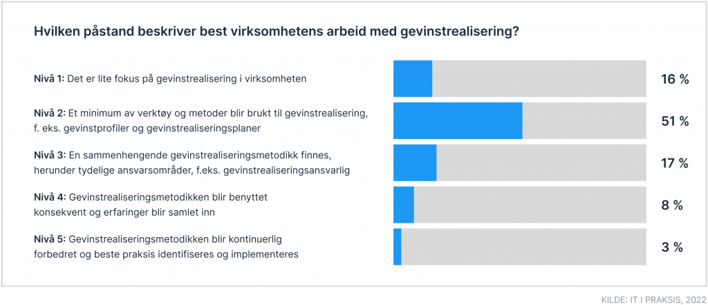 Liggende stolpediagram som viser andelen virksomheter som beskriver sitt arbeid med gevinstrealisering innenfor de fem ulike nivåene.