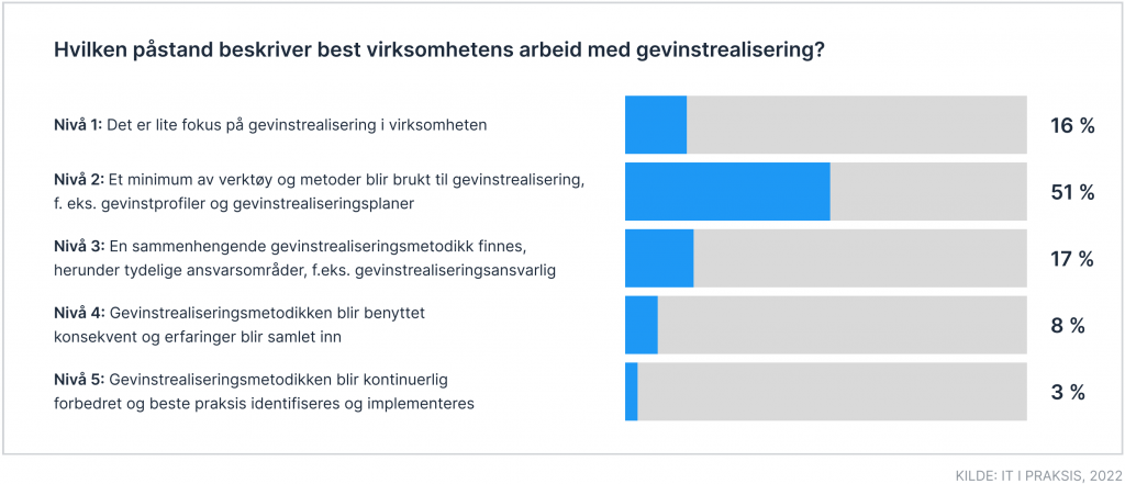 Liggende stolpediagram som viser andelen virksomheter som beskriver sitt arbeid med gevinstrealisering innenfor de fem ulike nivåene. 