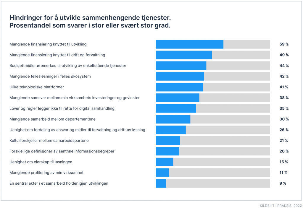 Liggende stolpediagram som viser hindringer som virksomheter i stor eller svært stor grad mener hindrer utvikling av sammenhengende tjenester