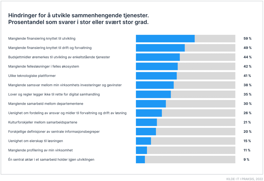 Liggende stolpediagram som viser hindringer som virksomheter i stor eller svært stor grad mener hindrer utvikling av sammenhengende tjenester 