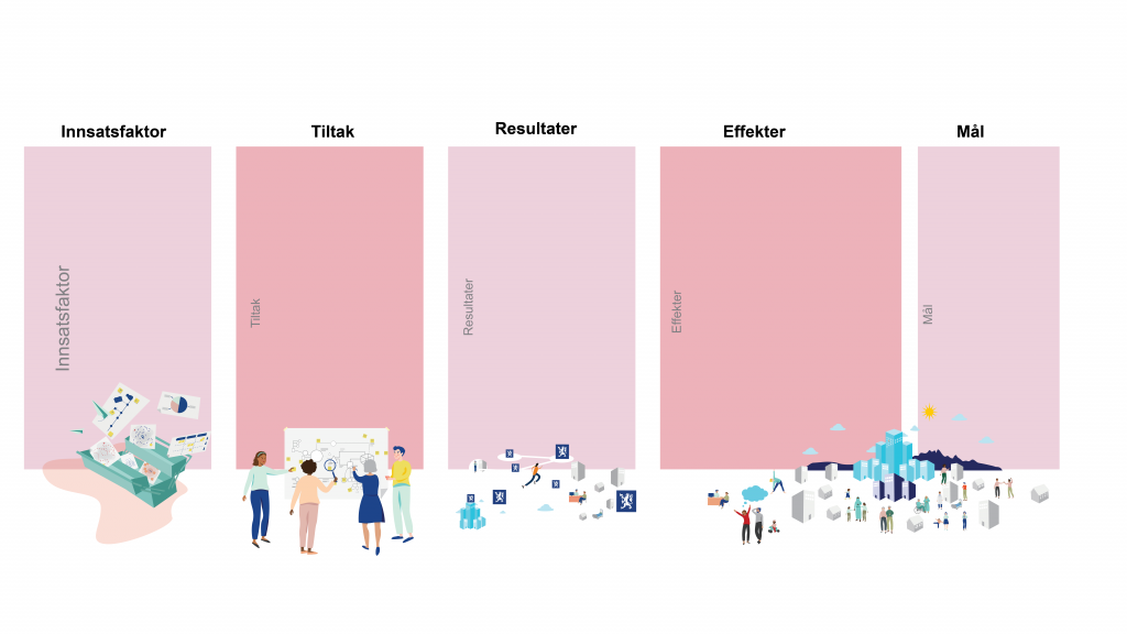 5 etapper: Innsatsfaktor, tiltak, resultater, effekter, mål.