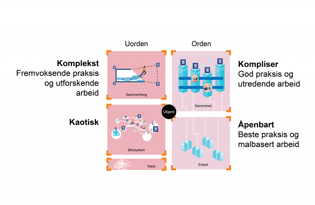 Uorden: Komplekst. Fremvoksende praksis og utforskende arbeid. Orden: Kompliser. God praksis og utredende arbeid. Åpenbart. Beste praksis og malbasert arbeid.