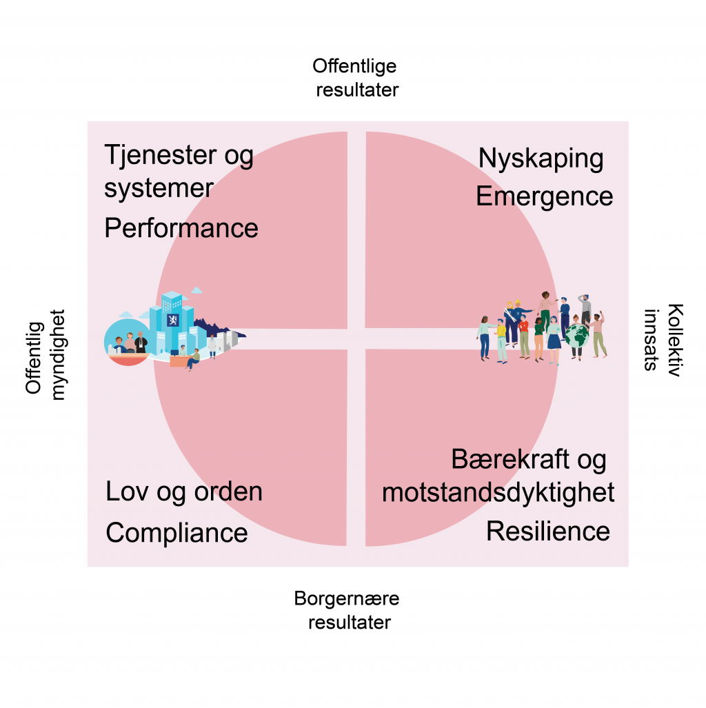 Fire akser: Tjenster og systemer, lov og orden, bærekraft og motstandsdyktighet, Nyskaping.