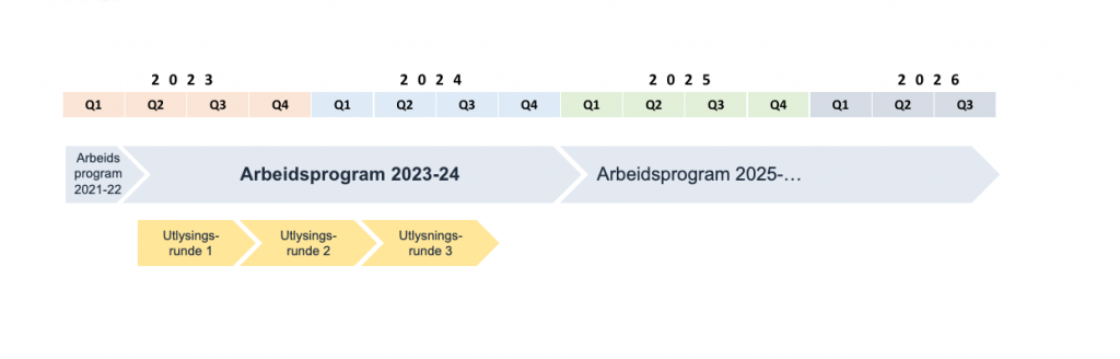 Oversikt over tidsplan for inneværende arbeidsprogramperiode i DIGITAL