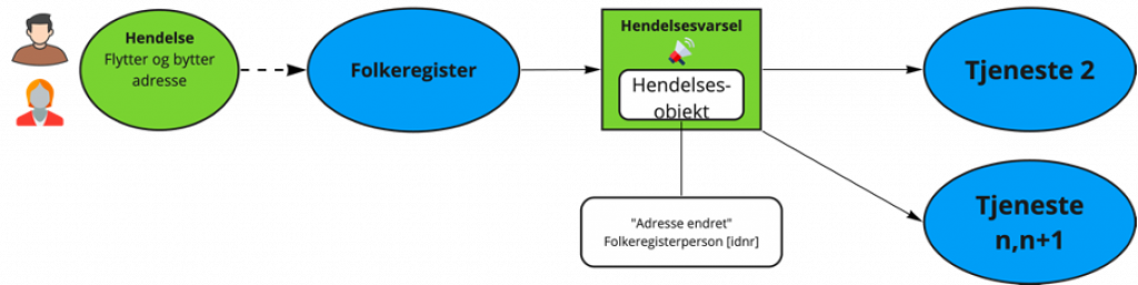 Eksempel folkeregisteret