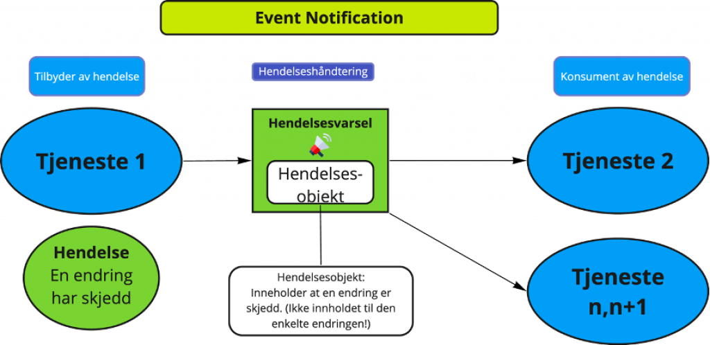 Event notification