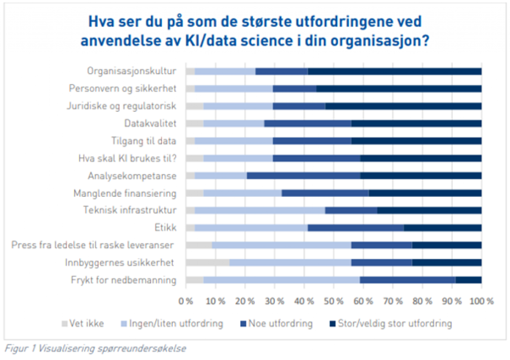 Et liggende stolpediagram som viser de største utfordringene ved anvendelse av KI