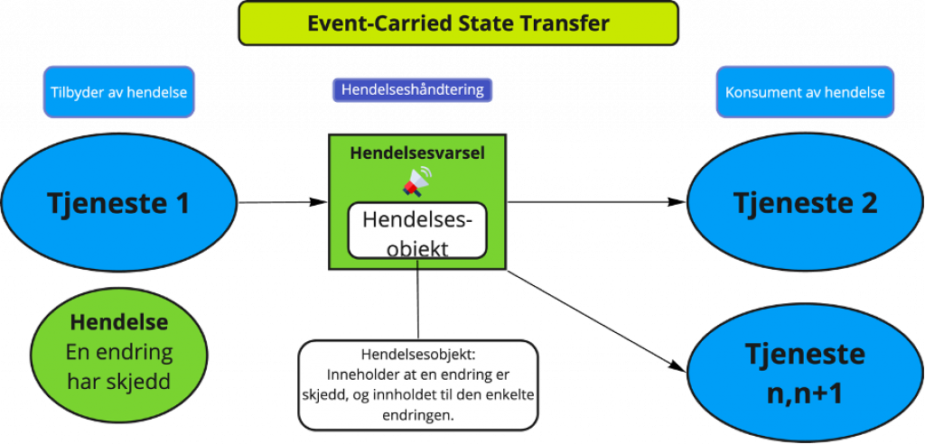 Event-carried state transfer er et mønster der det i tillegg til informasjon om hvilken hendelse som er oppstått også sendes med de data som er endret.