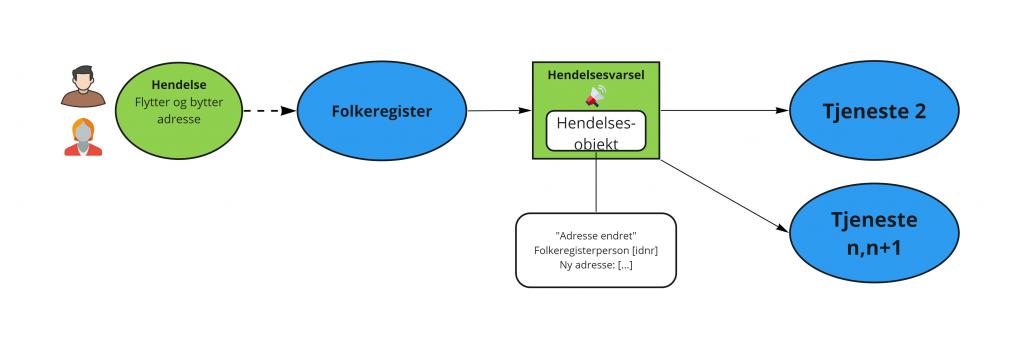 Eksempel på hendelsestype “Adresse endret” fra Folkeregister