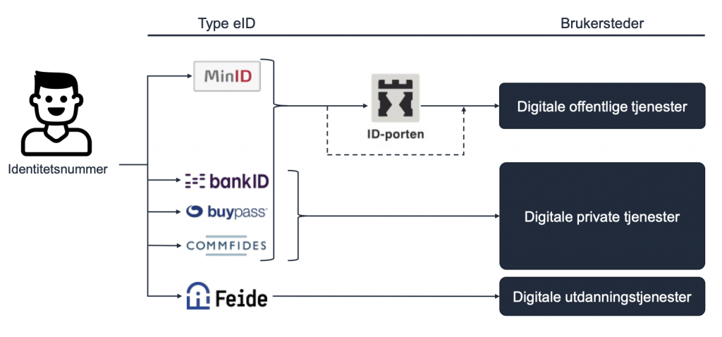Bildet illustrerer hvordan forskjellige eID-løsninger kan brukes for å få tilgang til digitale offentlige og private tjenester. Kun BankID, Buypass og Commfides gir tilgang til private digitale tjenester. MinID kan brukes til å få tilgang til noen offentlige digitale tjenester.