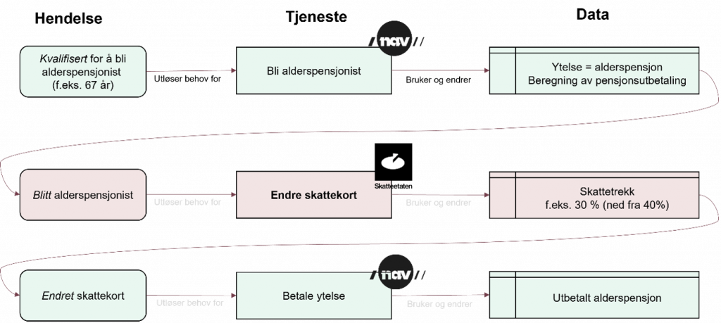 Fremtidens innkreving sitt eksempel på bruk av hendelser i sitt konsept