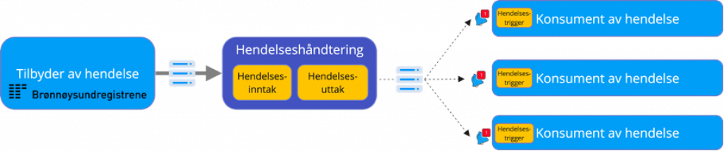 Hendelsesdrevet arkitektur - logisk skisse. «Tilbyder av hendelse» er løst koplet til «Konsument av hendelse» og de trenger ikke vite om hverandre.