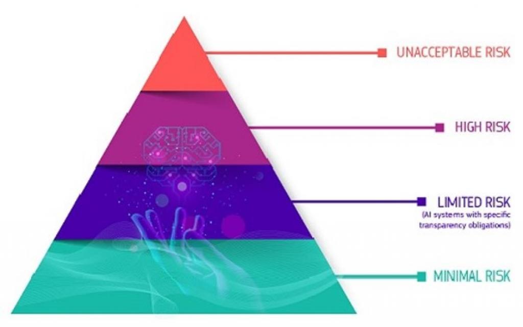 Bildet viser en pyramideform som skal illustrere hvordan regelverket har en hierarkisk tilnærming til risiko. Øverst på pyramiden finner vi kategorien Uakseptabel risiko, etterfulgt av Høy risiko, Begrenset risiko og Minimal eller ingen risiko. 