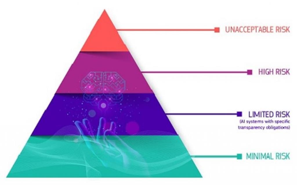 Bildet viser en pyramideform som skal illustrere hvordan regelverket har en hierarkisk tilnærming til risiko. Øverst på pyramiden finner vi kategorien Uakseptabel risiko, etterfulgt av Høy risiko, Begrenset risiko og Minimal eller ingen risiko.