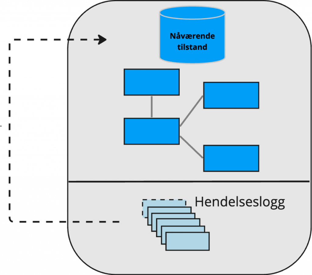 «Event sourcing» dreier seg om at alle endringer i et system blir lagret i en egen hendelseslogg.