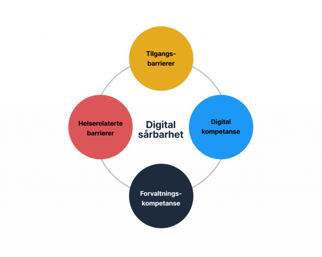 Illustrasjon av fire barrierer: Tilgangsbarrierer, digital kompetanse, forvaltningskompetanse og helserelaterte barrierer