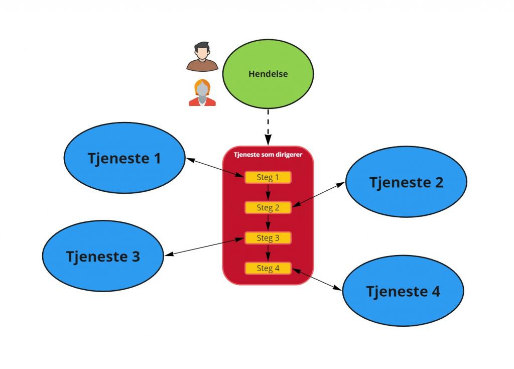 Orkestrering av tjenester