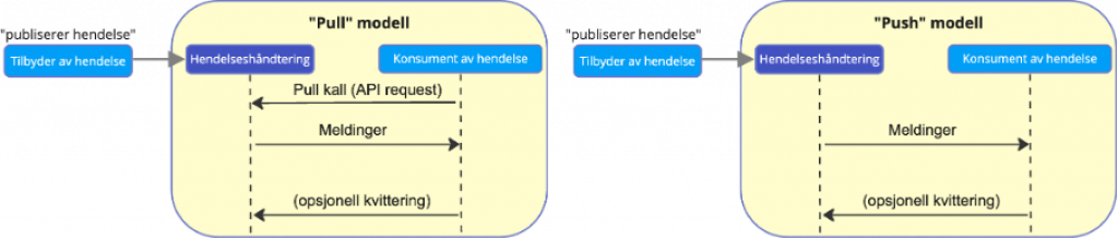 Utveksling av hendelser fra en tilbyder kan gjøres enten som en "Push" eller "Pull"
