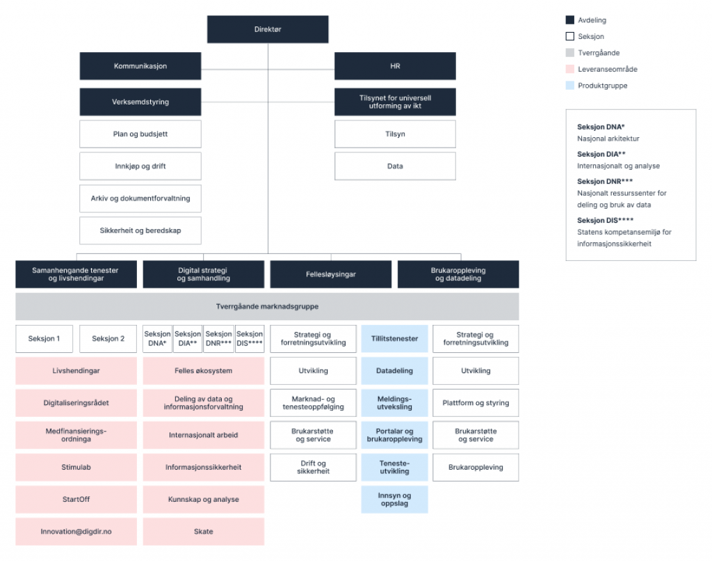 Illustrasjon. Organisasjonskartet for Digitaliseringsdirektoratet er samensett av direktøren, støtteavdelingane verksemdsstyring, HR og kommunikasjon og til dels tilsyn for universell utforming, og fagavdelingane samanhengande tenester og livshendingar; digital strategi og samhandling; fellesløysingar; og brukaroppleving og datadeling.