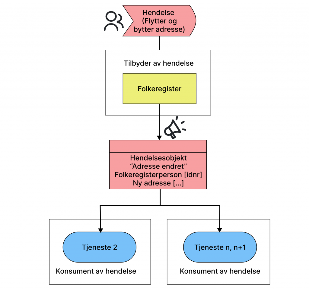 Dette bildet viser hvordan man kan bruke "Event-Carried State Transfer" (hovedmønster for utveksling av hendelser på tvers av tjenester) til å publisere endring av adresseinformasjon i Folkeregisteret. Her blir konsumentene, ikke bare varslet om at det er skjedd en endring, men de mottar også innholdet til selve endringen.