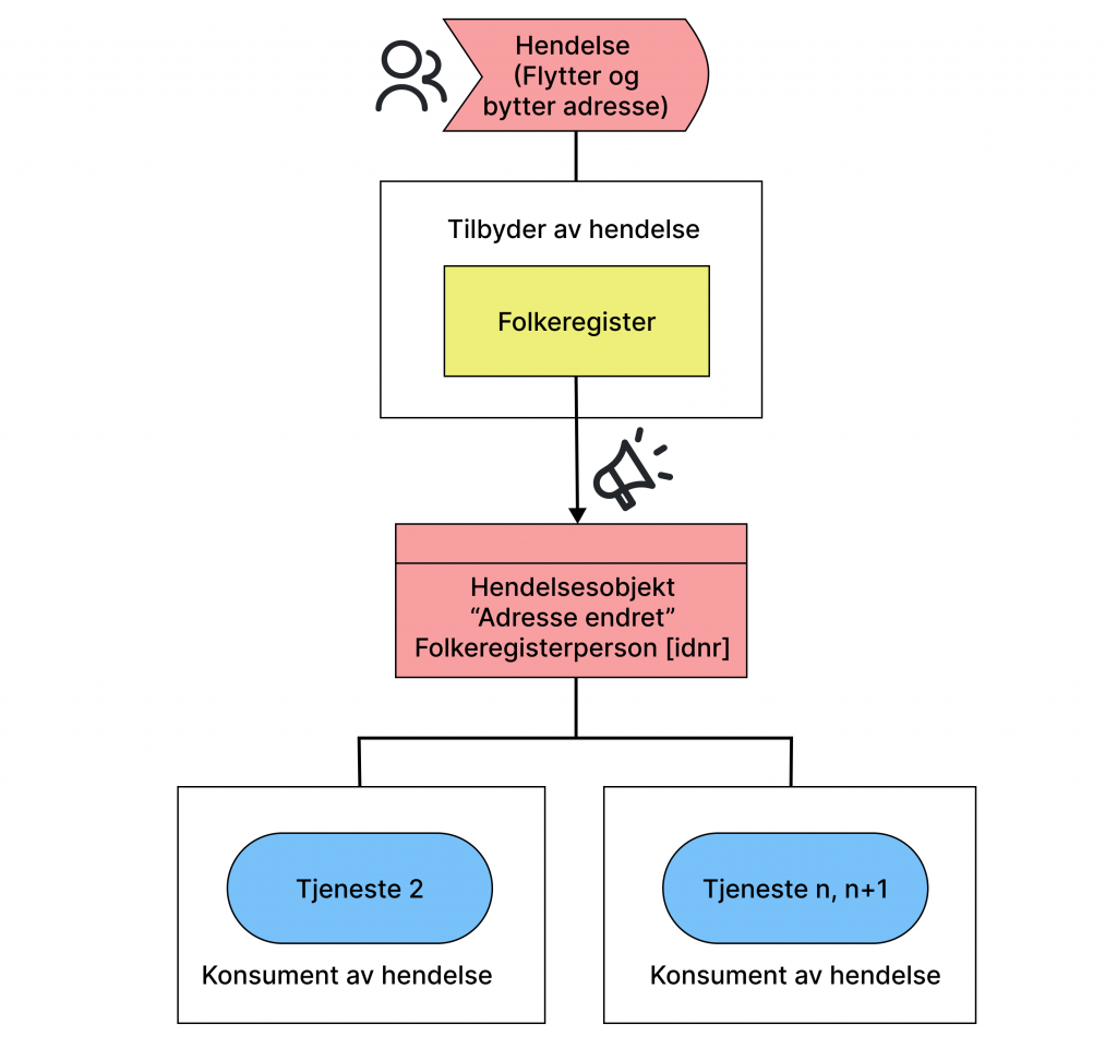 Dette bildet viser hvordan man kan bruke "Event Notification" (hovedmønster for utveksling av hendelser på tvers av tjenester) til å publisere endring av adresseinformasjon i Folkeregisteret. Her blir konsumentene kun varslet om at det er skjedd en endring.