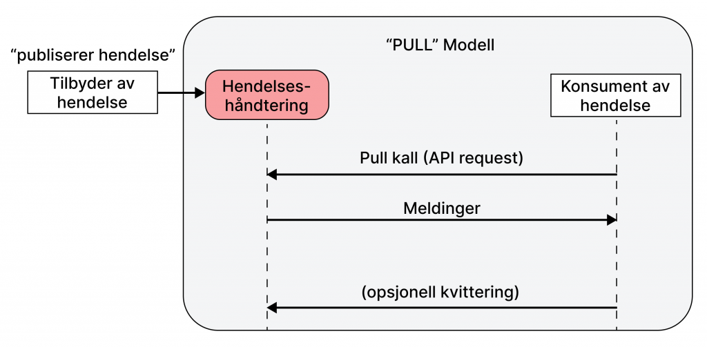 Bilde av et delmønster for utveksling av hendelser på tvers av tjenester. Dette delmønstret kalles "PULL modell" og handler om at det konsumenten av hendelsen som som skal avgjøre når en hendelse skal leses inn fra hendelseshåndteringsmekanismen.