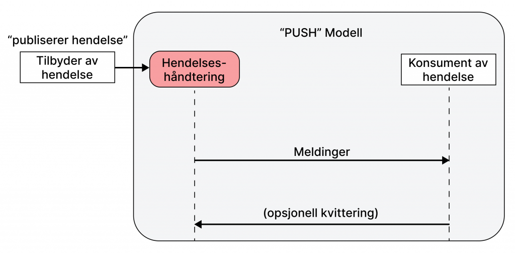 Bilde av et delmønster for utveksling av hendelser på tvers av tjenester. Dette delmønstret kalles "PUSH modell" og handler om at konsumenten av hendelsen får en melding om hendelsen direkte i det øyeblikket en hendelse blir publisert til hendelseshåndteringssystemet.