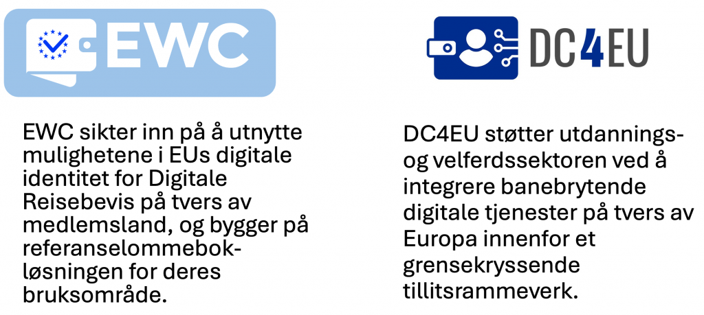 Bilde med logo og tekst om to andre stor-skala piloter. EWC sikter inn på å utnytte mulighetene i EUs digitale identitet for digitale reisebevis på tvers av medlemsland, og bygger på referanselommebok-løsningen for deres bruksområde. DC4EU støtter utdannings- og velferdssektoren ved å integrere banebrytende digitale tjenester på tvers av Europa innenfor et grensekryssende tillitsrammeverk. 