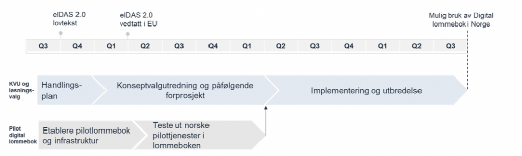 Illustrasjon av mulig tidslinje for KVU og pilot for digital lommebok. Handlingsplan for KVU skal være ferdigstilt innen utgangen av 2023. KVU og påfølgende forprosjekt skal være ferdig innen utgaven av Q1 2025. Implementering og utbredelse skal være ferdig til Q3 2027. Parallelt pågår det en pilot for digital lommebok. Etablering av pilotlommebok og infrastruktur skjer mellom Q3 2023 og Q2 2024, og testing av norske pilottjenester i lommeboken skjer mellom Q2 2024 og Q1 2025. 