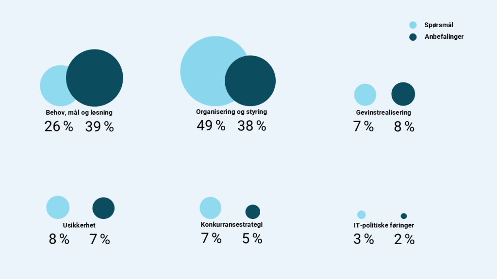 Statistikk. Behov, mål og løsning 26 % spørsmål 39 % anbefalinger. Organisering og styring 49 % spørsmål 38 % anbefalinger. Gevinstrealisering 7 % spørsmål 8 % anbefalinger. Usikkerhet 8 % spørsmål 7 % anbefalinger. Konkurransestrategi 7 % spørsmål 5 % anbefalinger. IT-politiske føringer 3 % spørsmål 2 % anbefalinger.