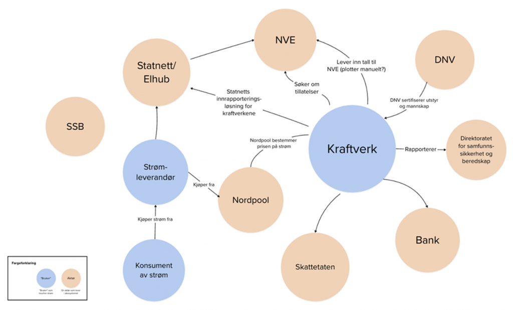 Bilde som beskriver rapporteringslinjer som et kraftselskap har mot sine omgivelser i dag. Omfanget på rapporteringen er ganske stort, hvilket betyr at rapporteringsbyrden til kraftselskapet er ganske stor.