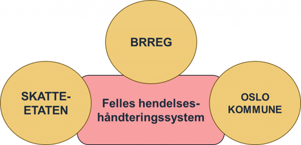 Visuell beskrivelse av hvordan Skatteetaten, Brønnøysundregistrene og Oslo kommune kan benytte seg av et felles hendelseshåndteringssystem