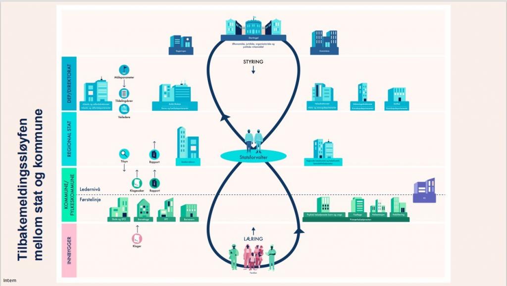 Illustrasjon av tilbakemeldingssløyfen mellom stat og kommune. Visuell framstilling av en stående sløyfe med bruker nederst og departement øverst