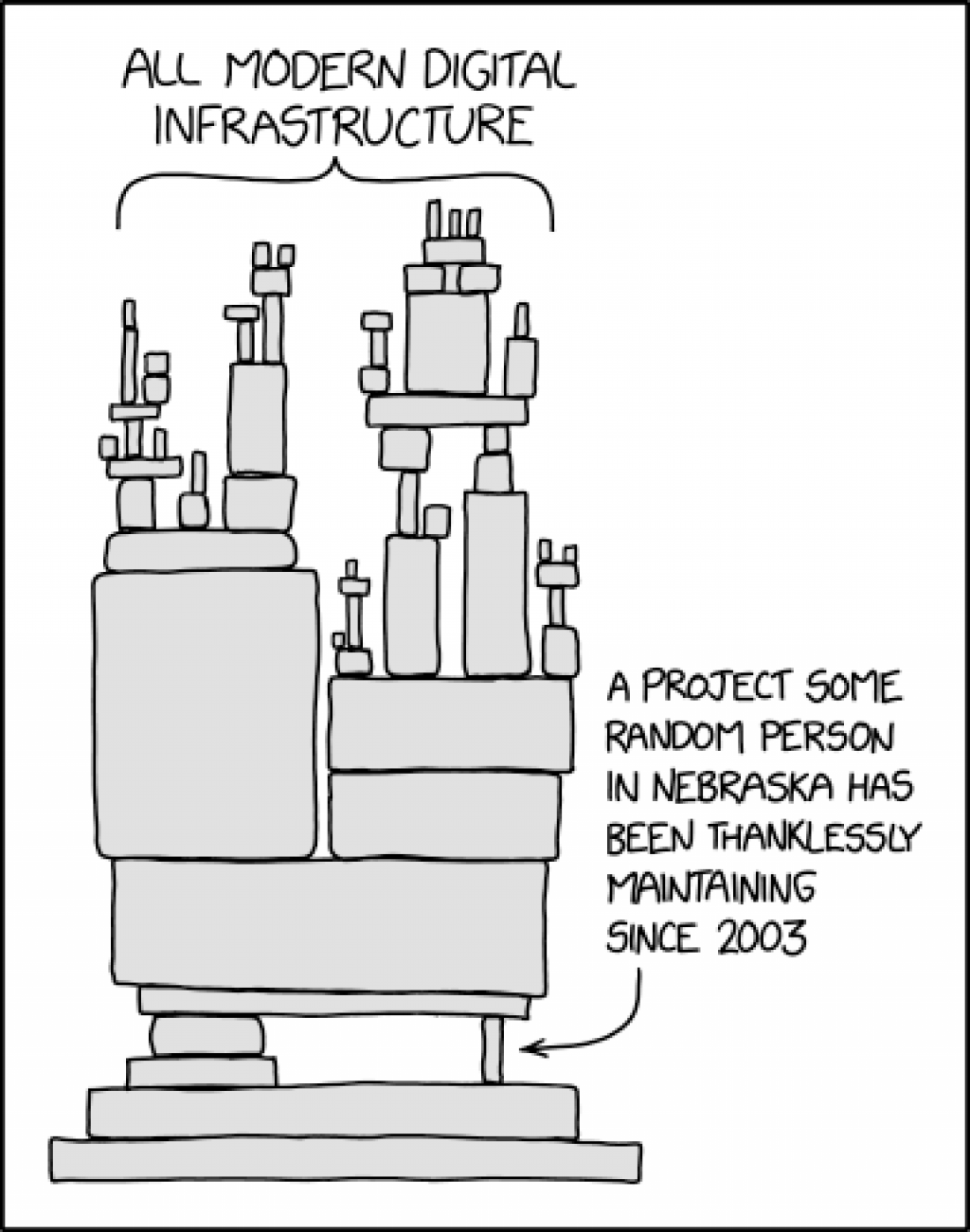 XKCD-tegneserie om avhengigheter