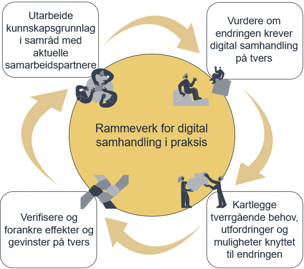 Figur som viser rammeverket for digital samhandling i praksis