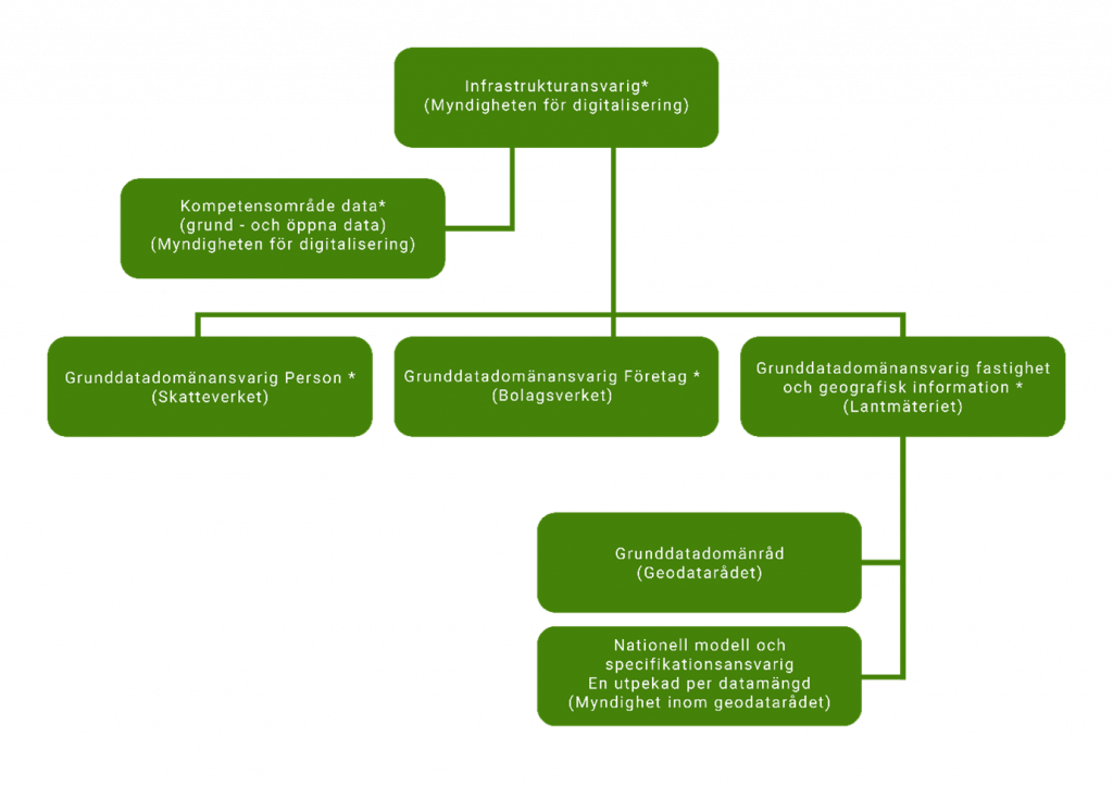 Figur som viser hierarkisk forvaltningsstruktur for grunndata i Sverige