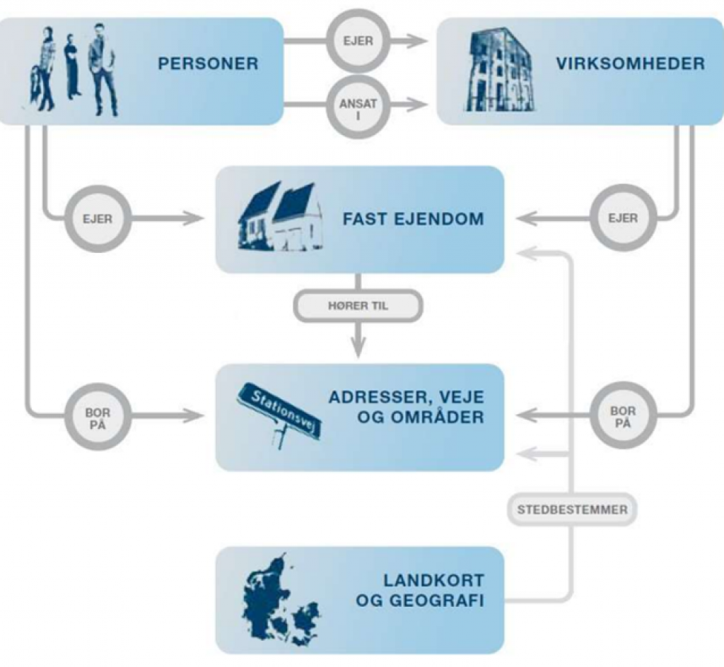 Modellen viser Danmarks visualisering av grunndata