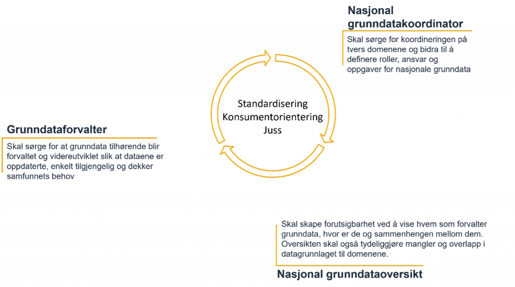Oversikt over roller i Rammeverk for nasjonale grunndata