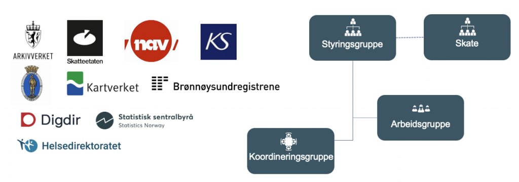 Nasjonale grunndata - prosjektorganisering