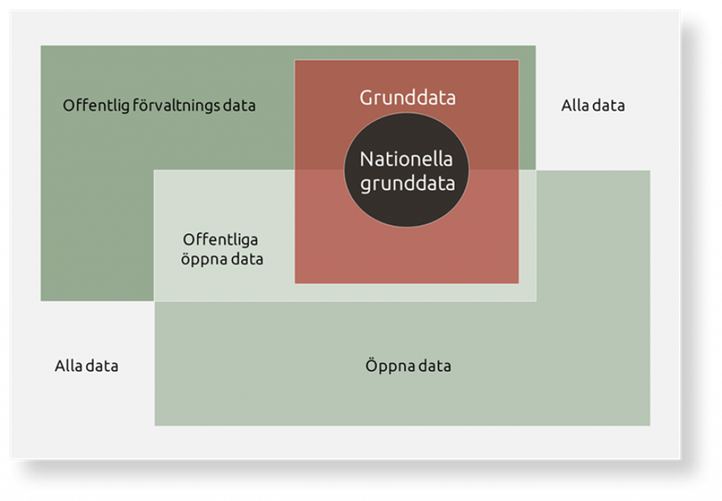 Figuren viser Sveriges visualisering av grunndata
